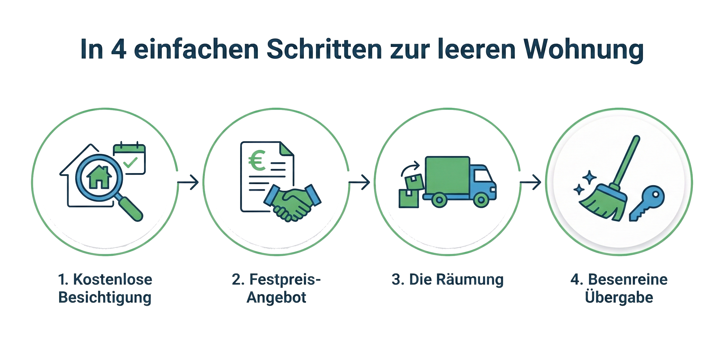 Beispielarbeit von Entrümpelung & Haushaltsauflösung Stuttgart - veröffentlicht auf Hausmeisterdienste.net