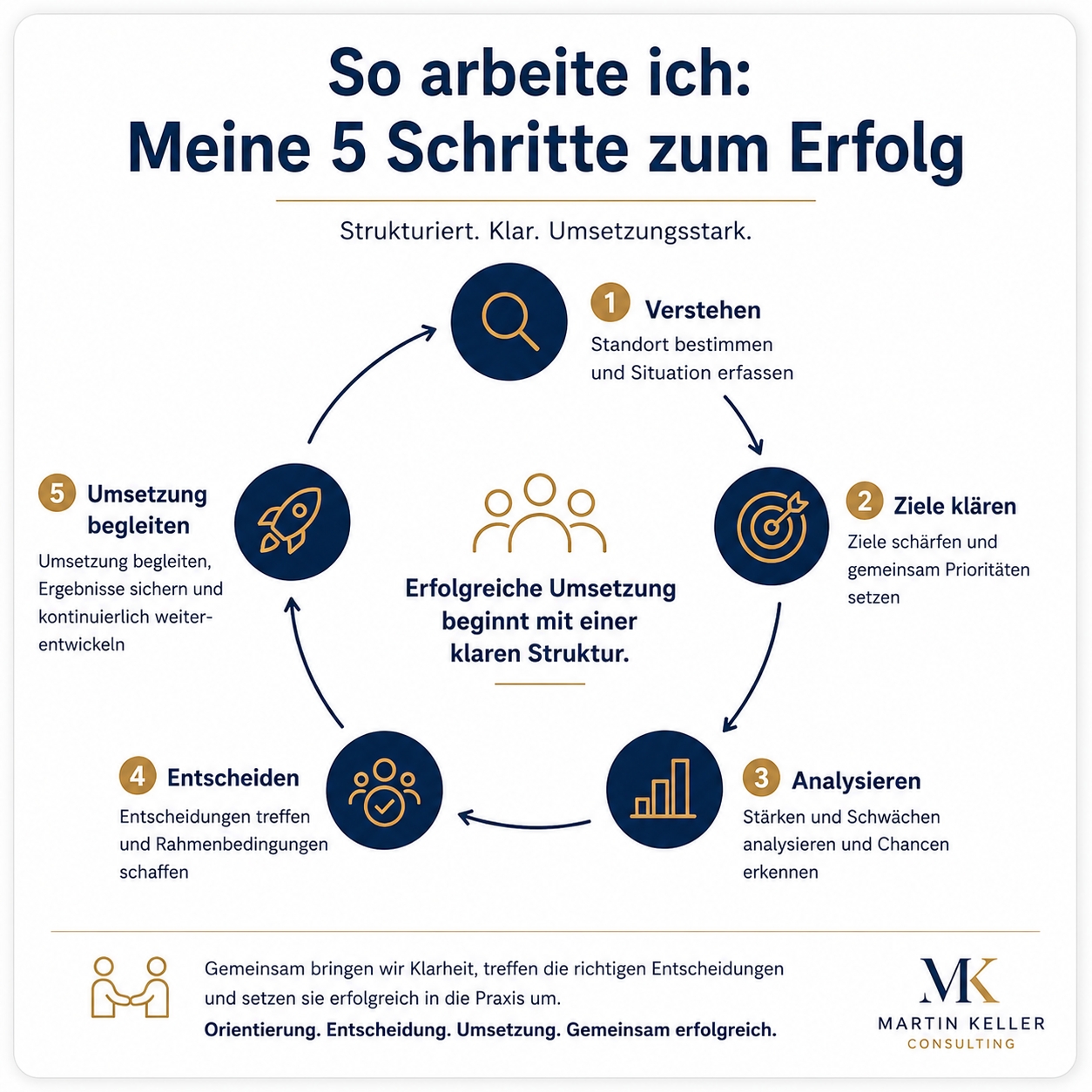 Beispielarbeit von Martin Keller Consulting - Unternehmensberatung & Coaching in Rüsselsheim - veröffentlicht auf Steuer-Berater.de